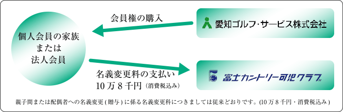 ゴルフ会員権名義変更の流れ